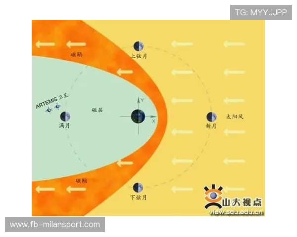 太阳内外结合制造多次空档得手